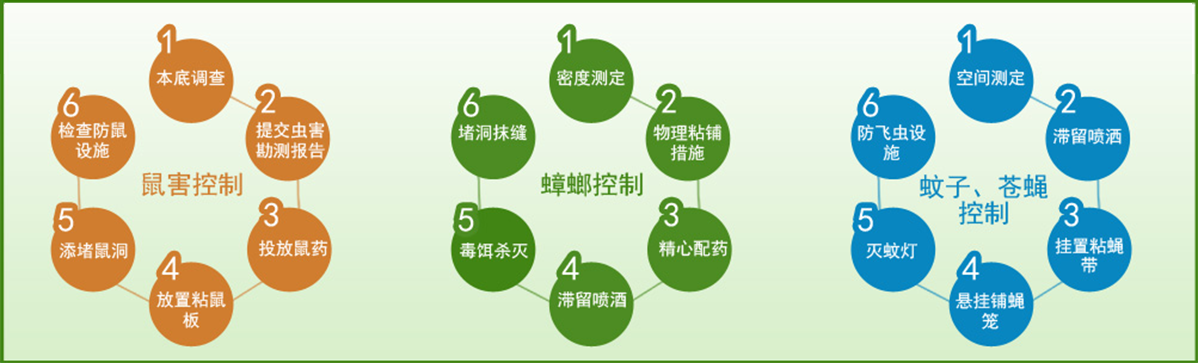 17年專(zhuān)業(yè)從事鼠、蟑、蚊、蠅、白蟻、螨、蚤、蜱等有害生物防治，除甲醛、消毒及相關(guān)器械銷(xiāo)售等。